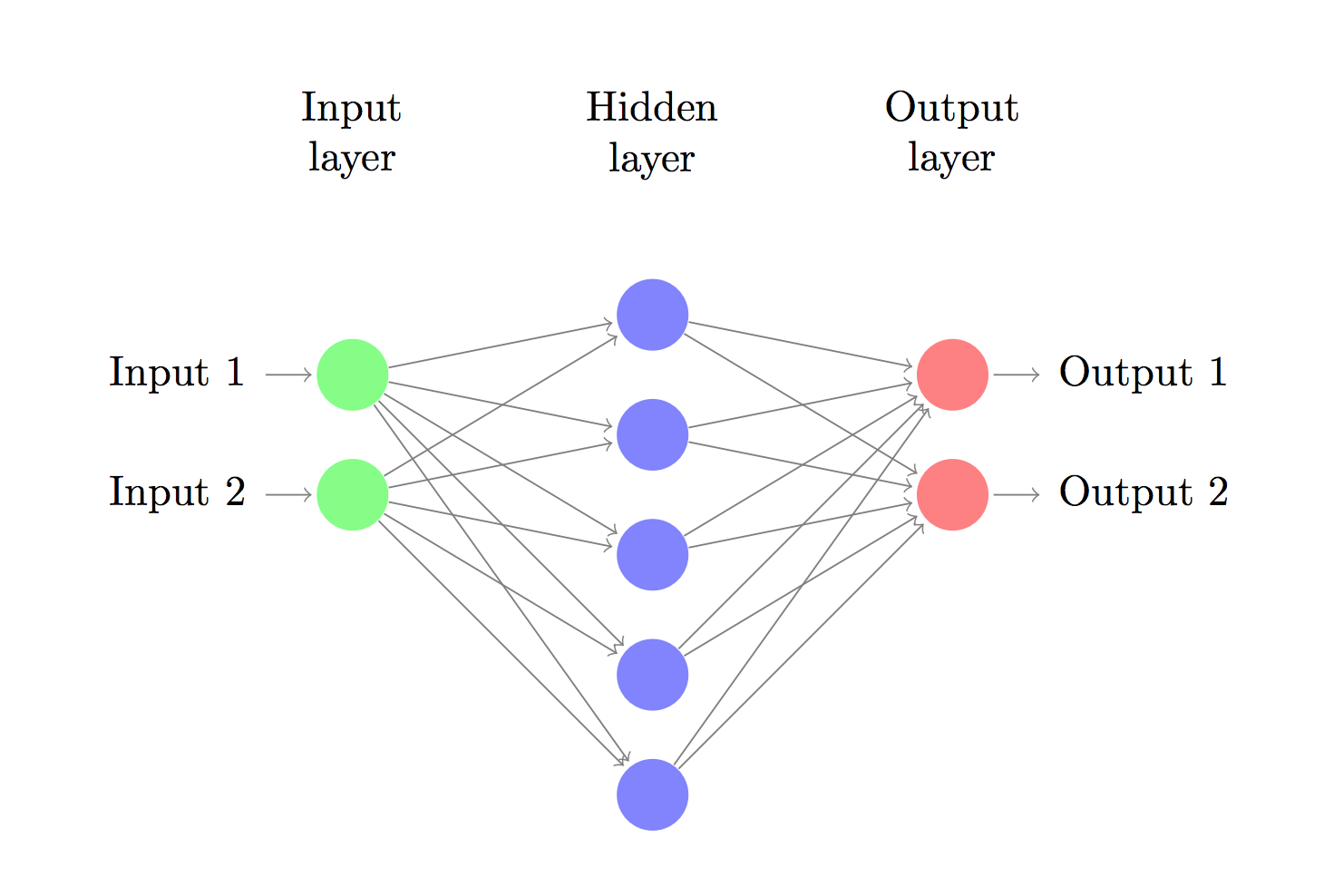 3-Layer neural network diagram