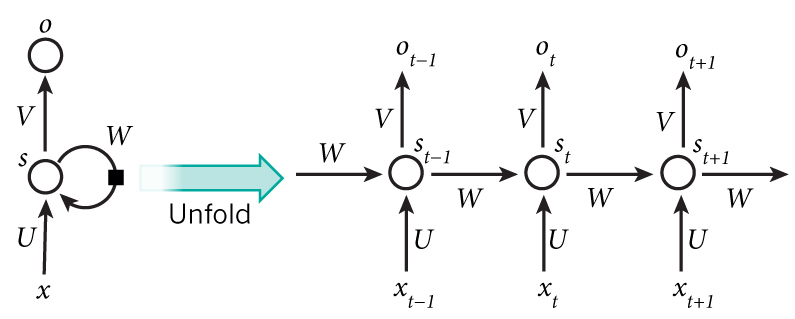 A recurrent neural network and the unfolding in time of the computation involved in its forward computation