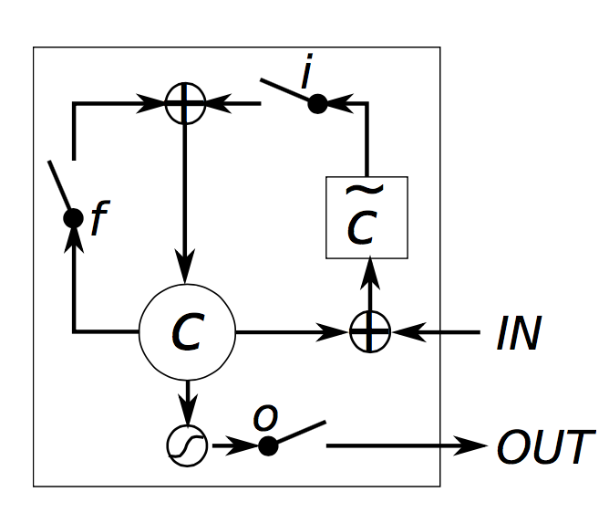 LSTM Gating Diagram