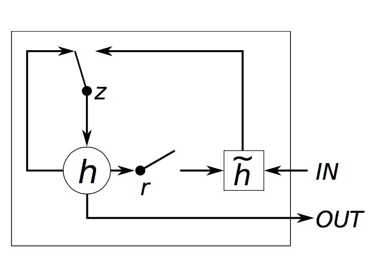 GRU Gating Diagram