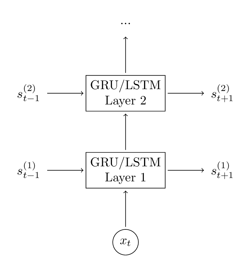 2 Layer GRU/LSTM Unit