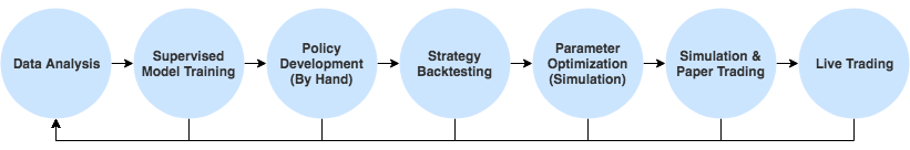Supervised Trading Strategy Development